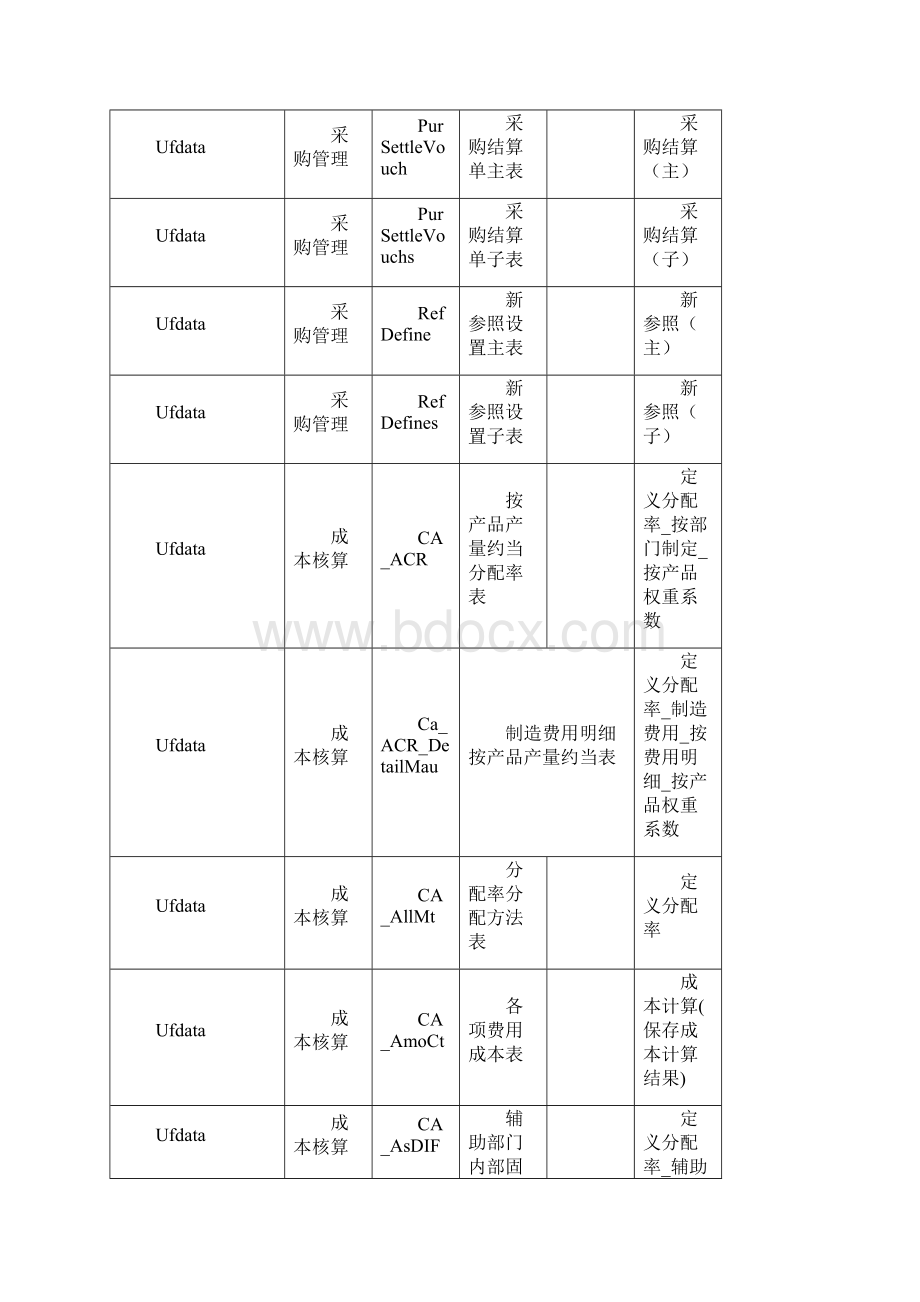 用友数据库表及数据字典.docx_第3页