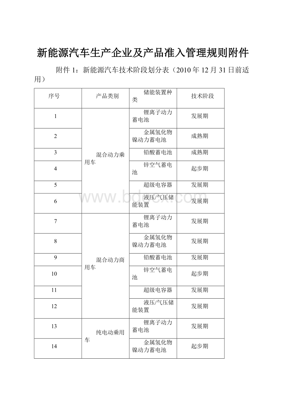 新能源汽车生产企业及产品准入管理规则附件Word文档格式.docx_第1页