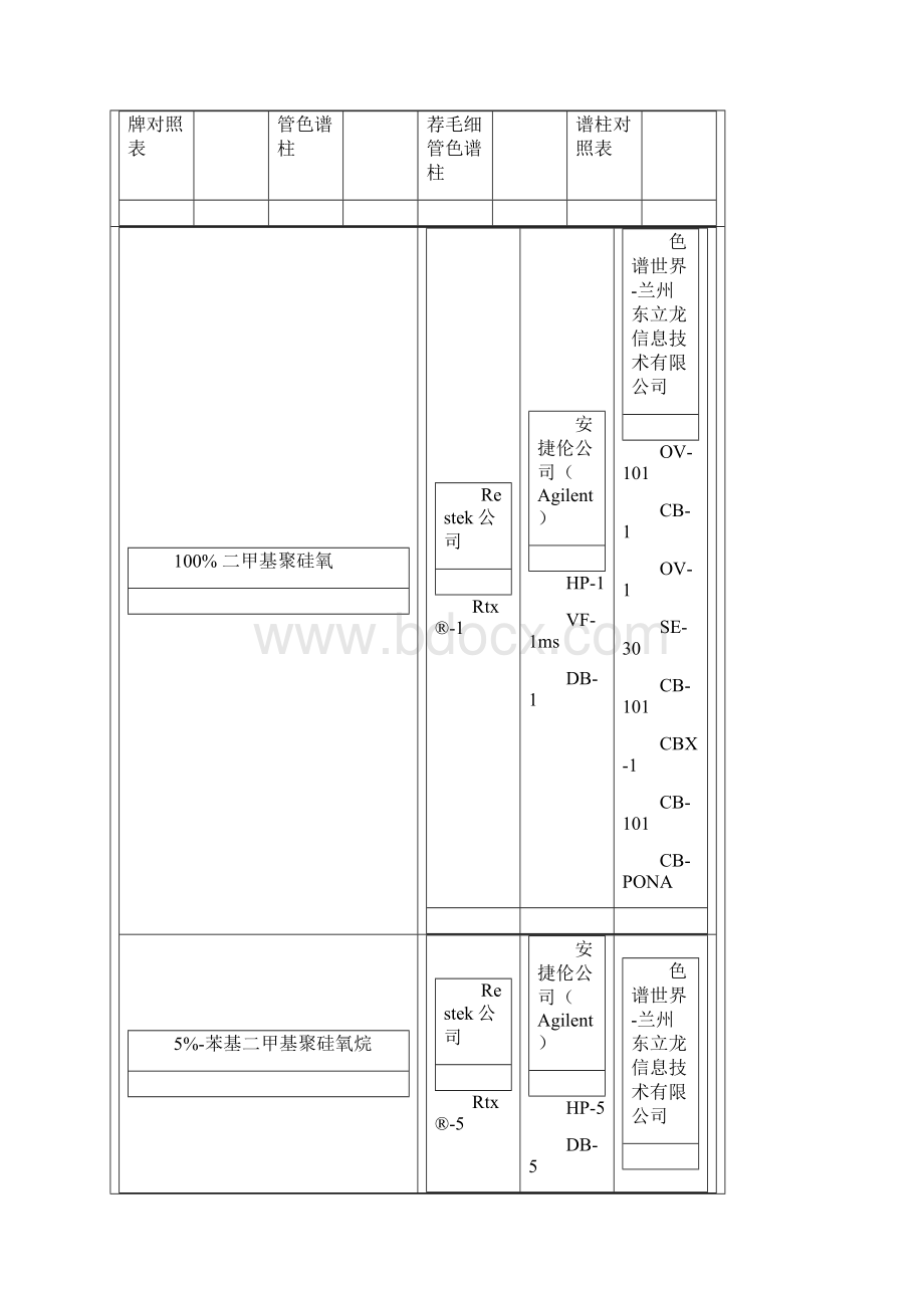 气相色谱色谱柱的选择及分类.docx_第3页