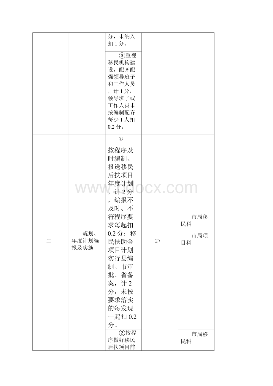 浏阳移民工作绩效考评指标Word文件下载.docx_第2页