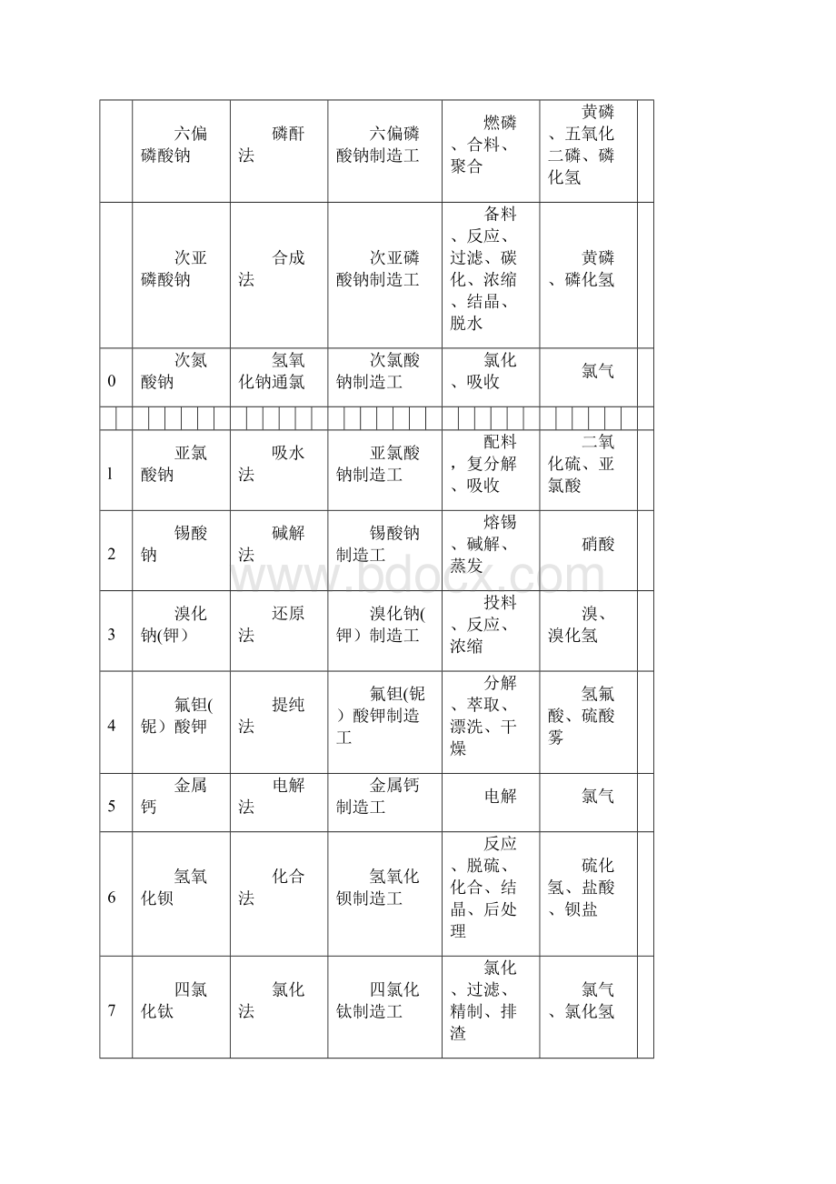 化学工业有毒有害作业工种范围补充表.docx_第3页