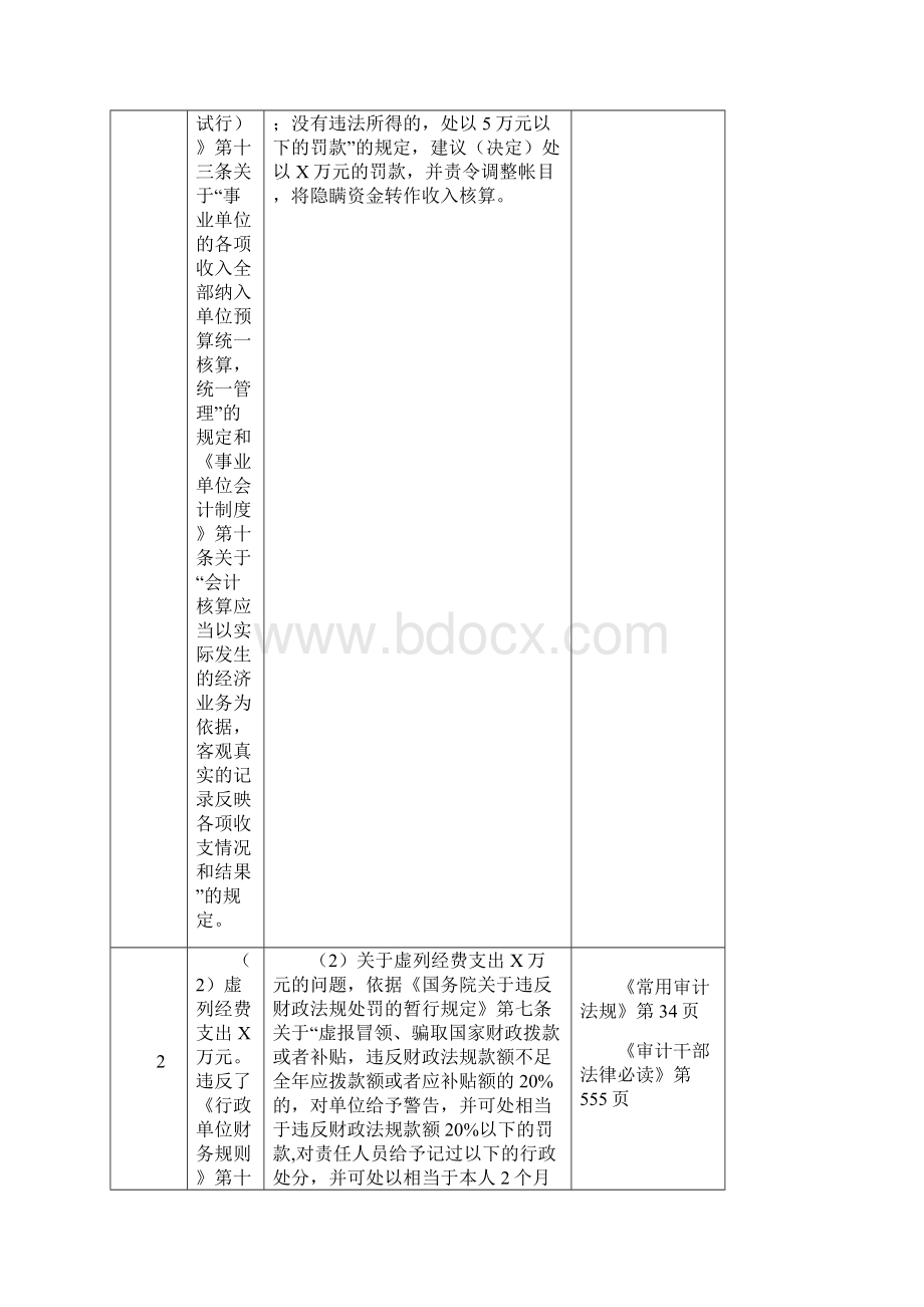 行政事业单位违规违纪问题常用处理处罚依据及原则.docx_第2页