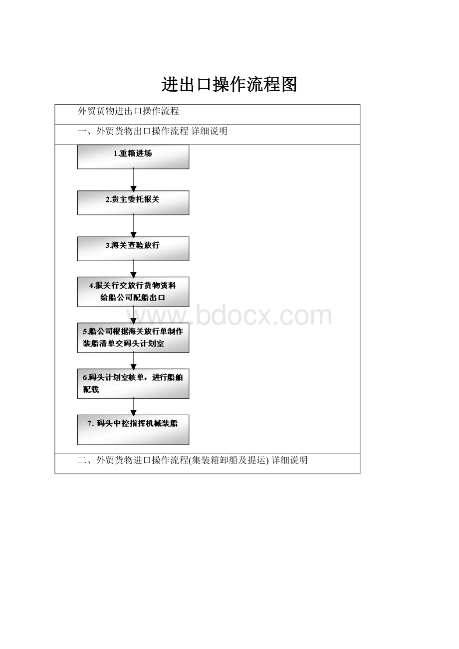 进出口操作流程图.docx