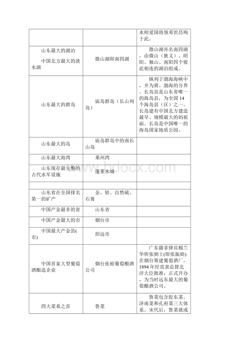 山东省情及精选试题.docx_第3页