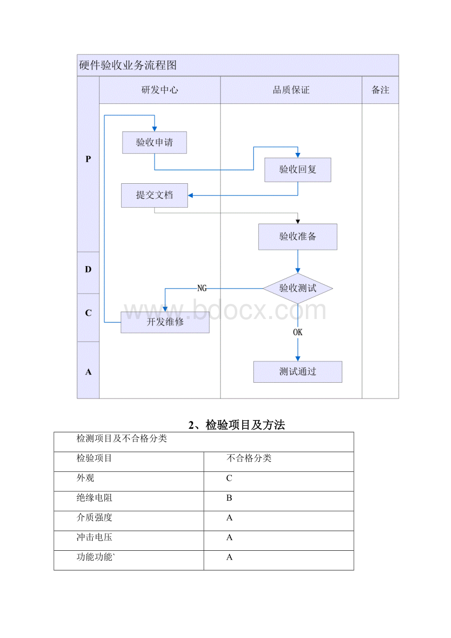 硬件测试流程和方法.docx_第2页