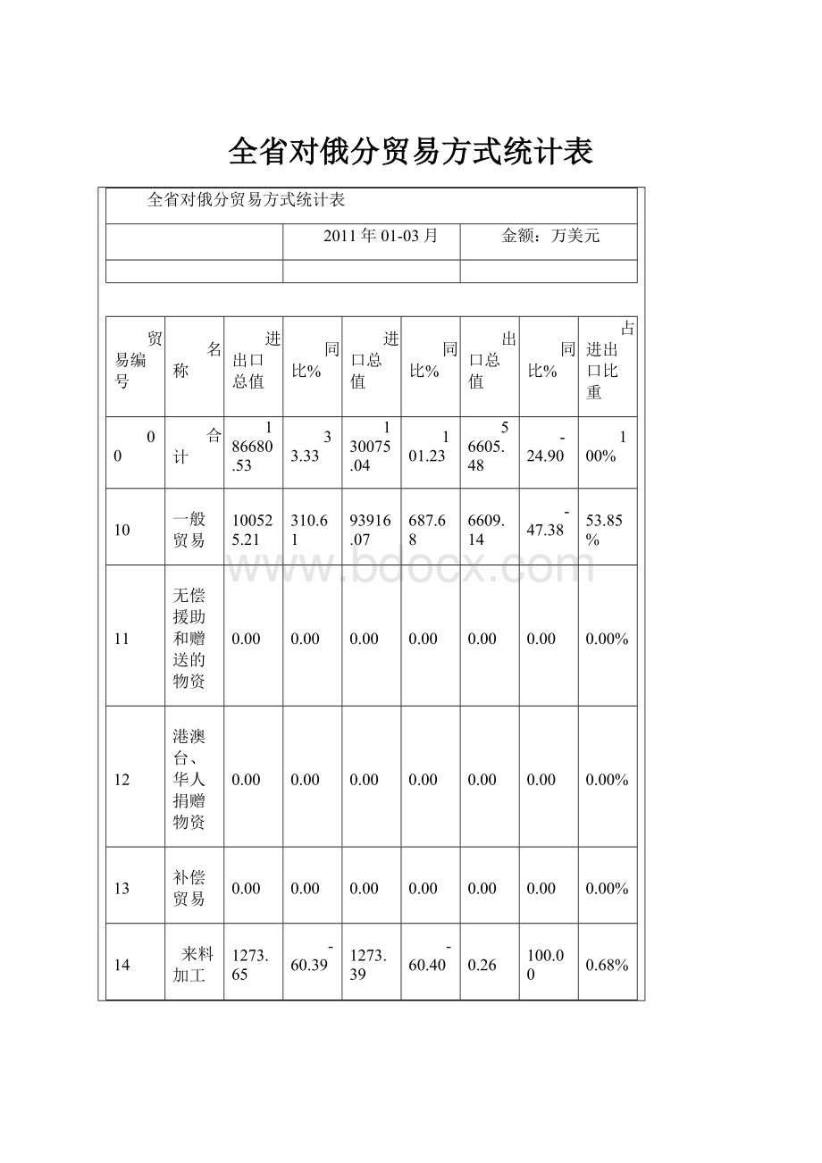 全省对俄分贸易方式统计表.docx_第1页