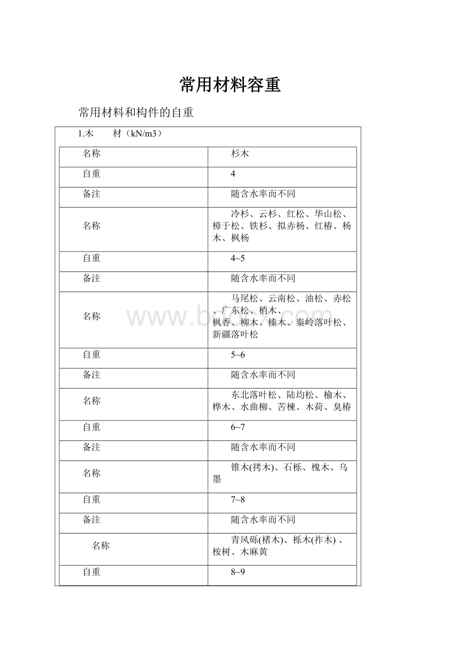 常用材料容重文档格式.docx_第1页