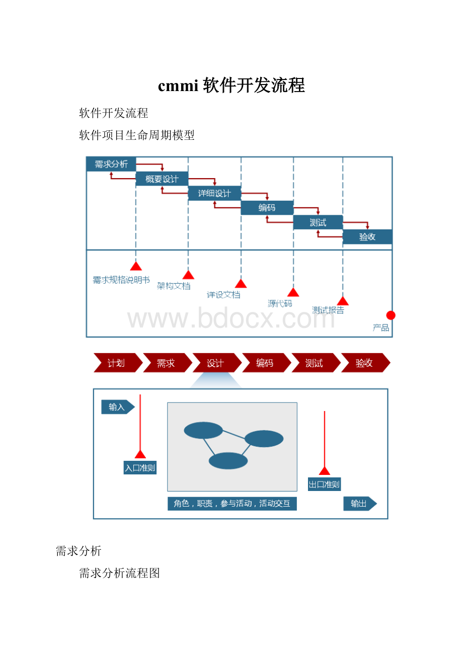 cmmi软件开发流程文档格式.docx