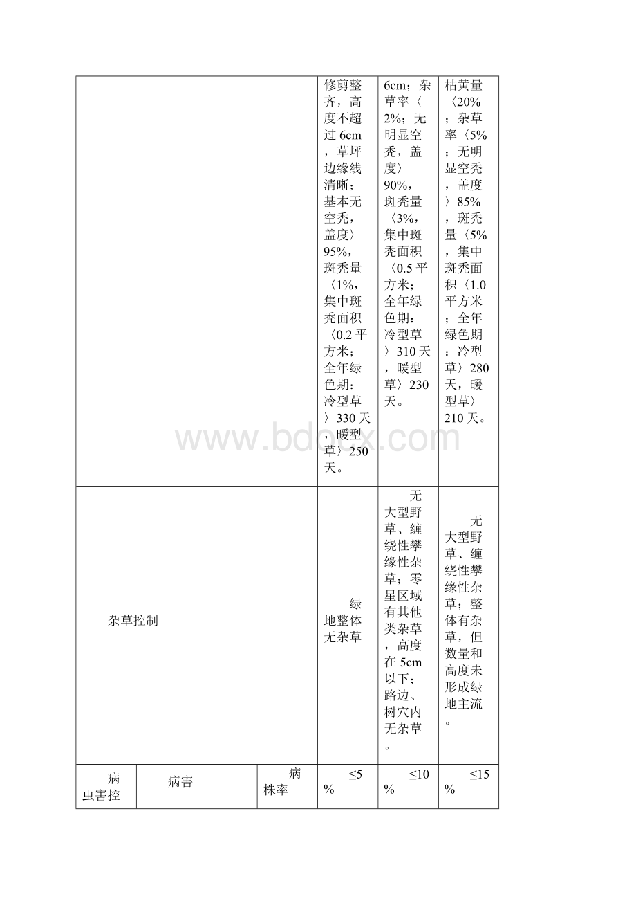 园林绿化养护技术指导复习过程Word下载.docx_第3页