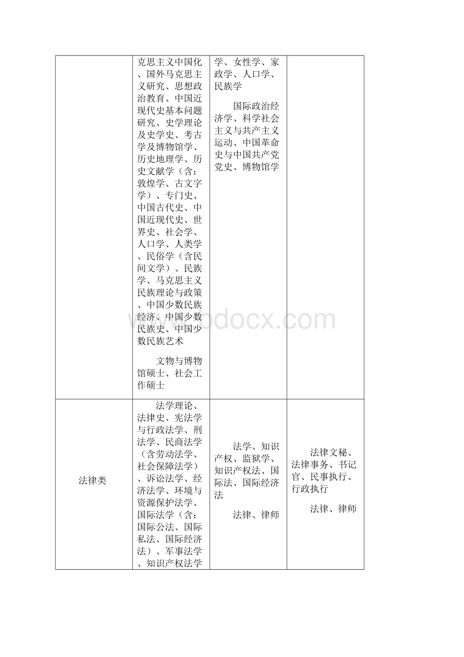 赣州市南康区面向区外公开考选区直单位公务员专业指.docx_第2页