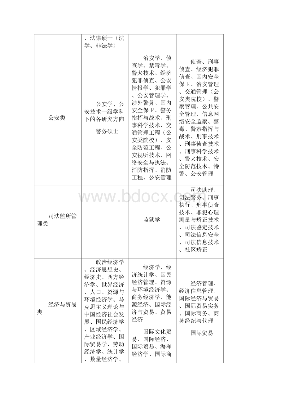 赣州市南康区面向区外公开考选区直单位公务员专业指.docx_第3页