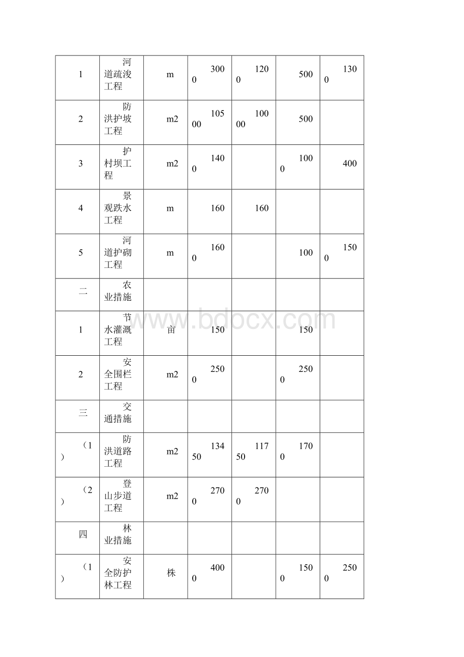 河道综合治理项目实施方案河道治理可行性研究报告.docx_第3页