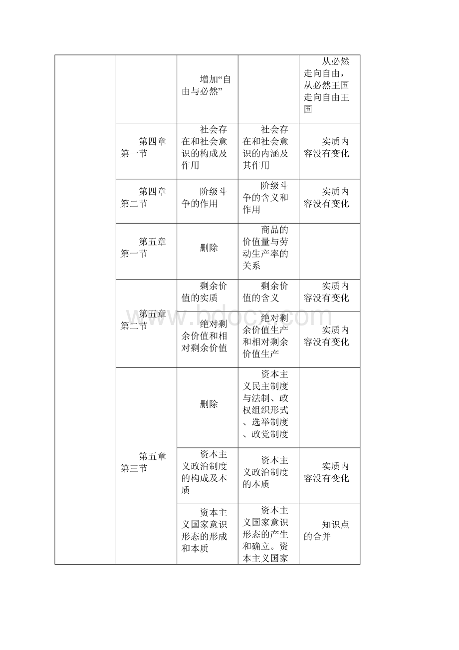 考研政治大纲及变动对比表.docx_第2页