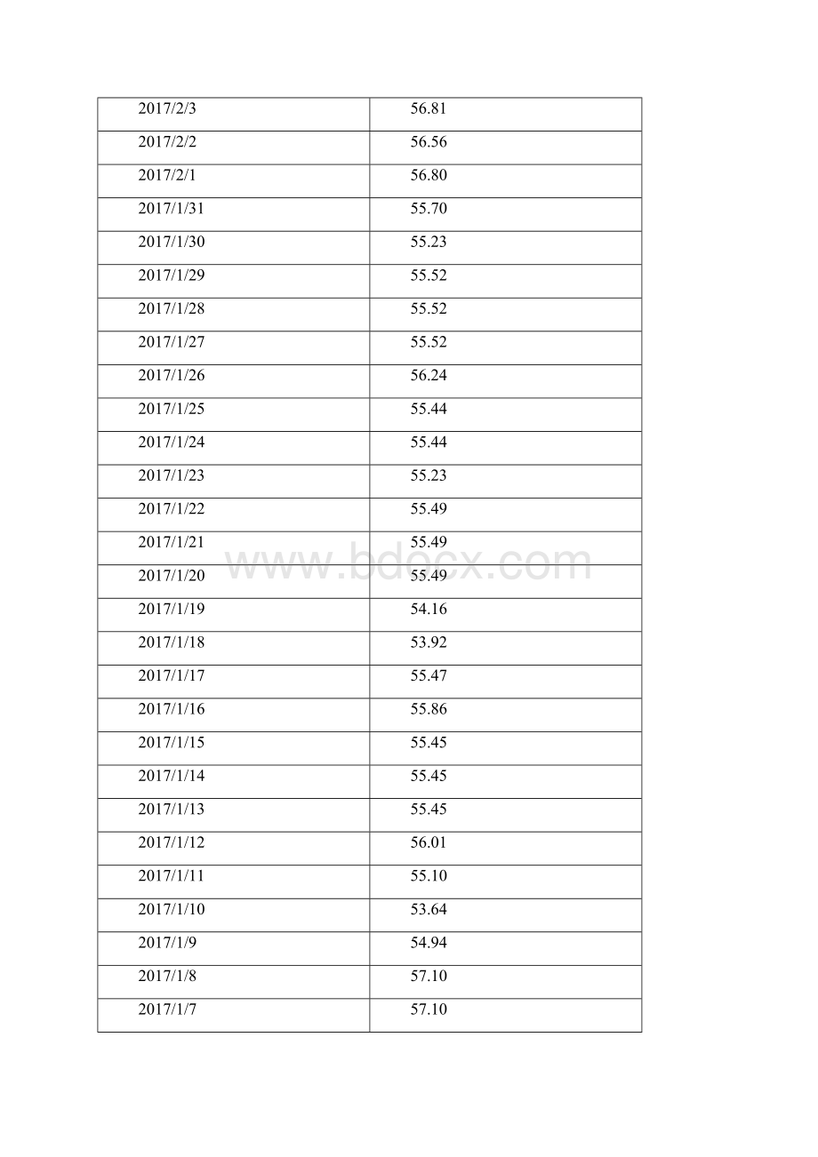 国际原油布伦特每日价格数据Word文件下载.docx_第3页