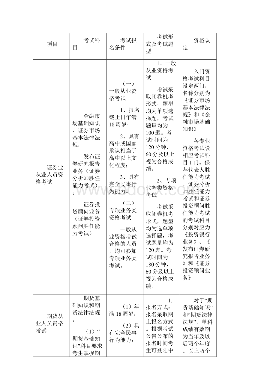 关于鼓励员工考取各类证书的奖励办法Word格式.docx_第3页