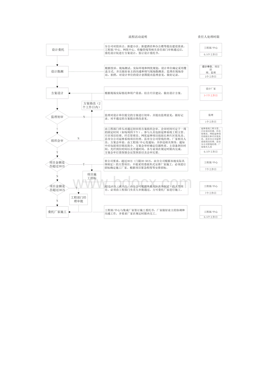 室内分布工程建设主要流程和相关通信工程要求Word文件下载.docx_第2页