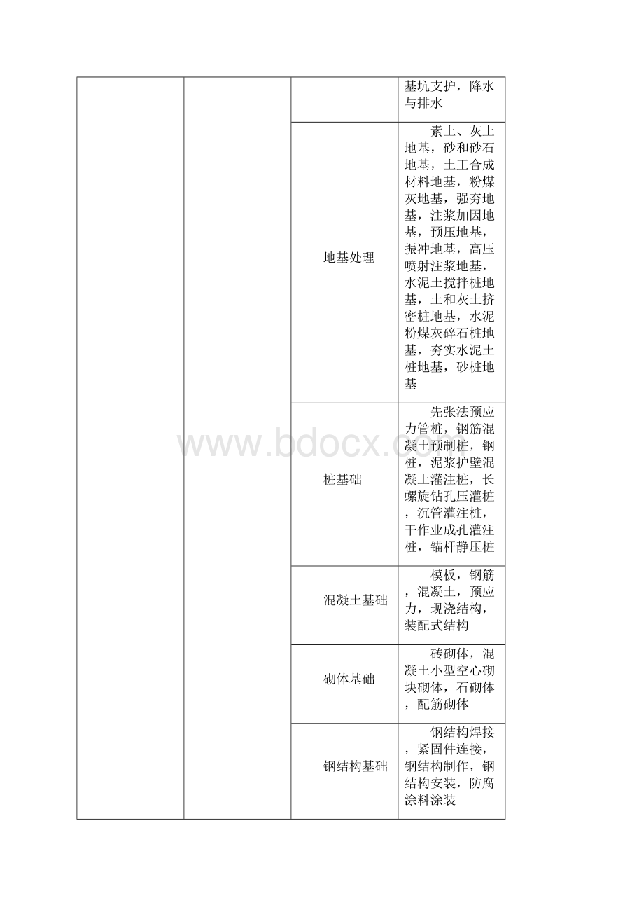 GB50300建筑工程施工质量验收统一标准附表全套word版Word文档下载推荐.docx_第3页