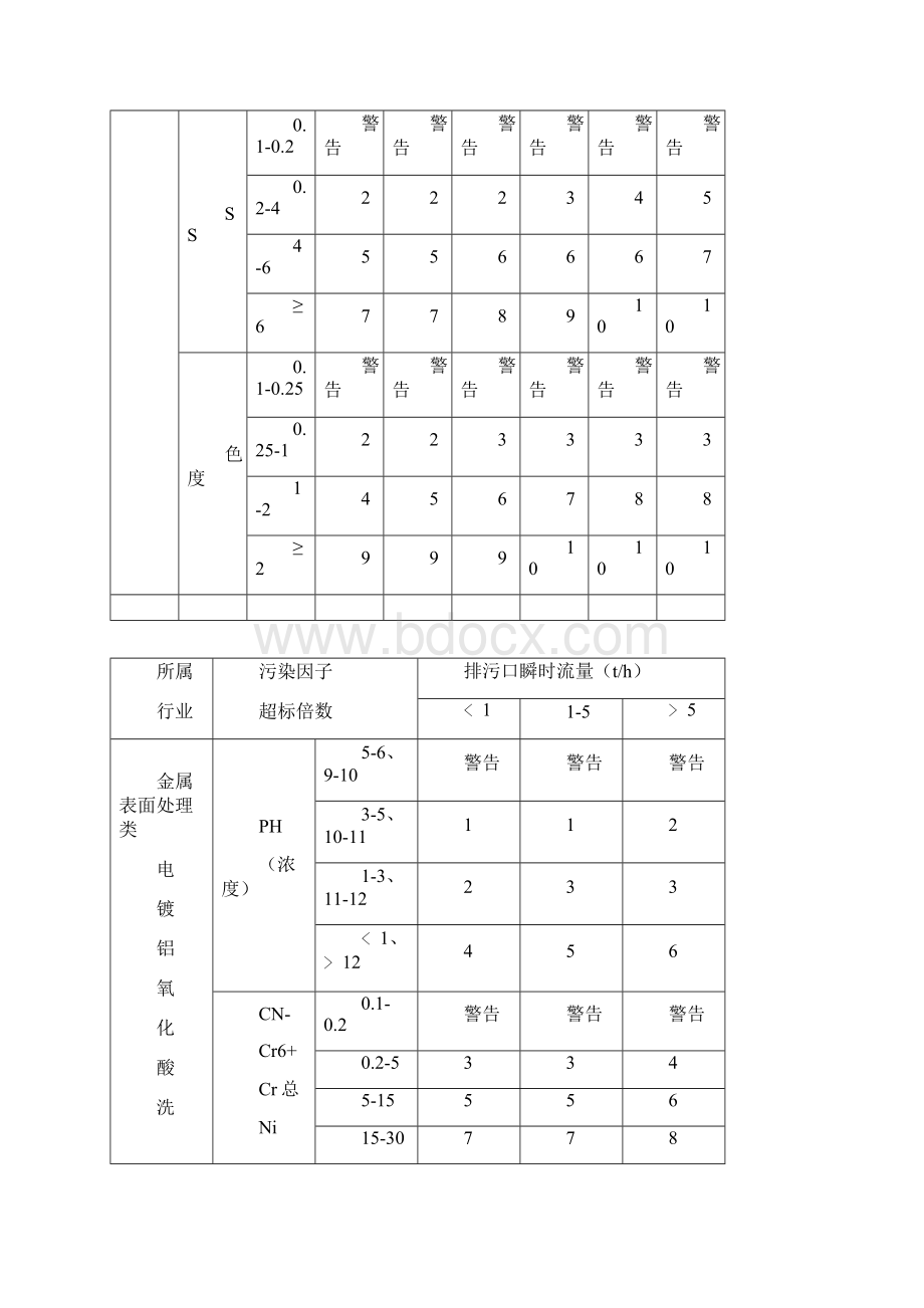 污水超标排放行政处罚裁量标准.docx_第2页