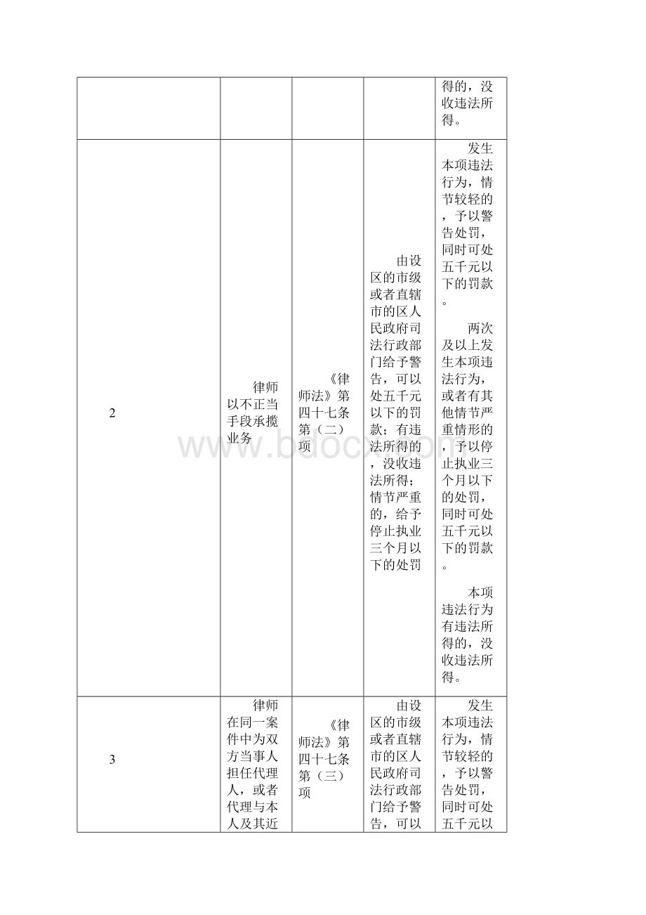 律师行业违法行为行政处罚自由裁量基准定模板.docx_第2页