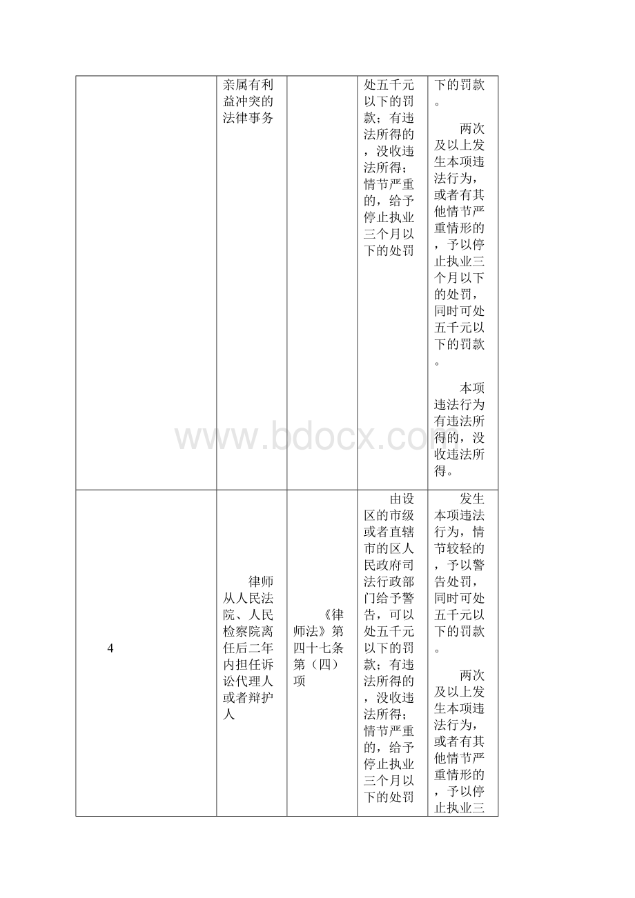 律师行业违法行为行政处罚自由裁量基准定模板.docx_第3页