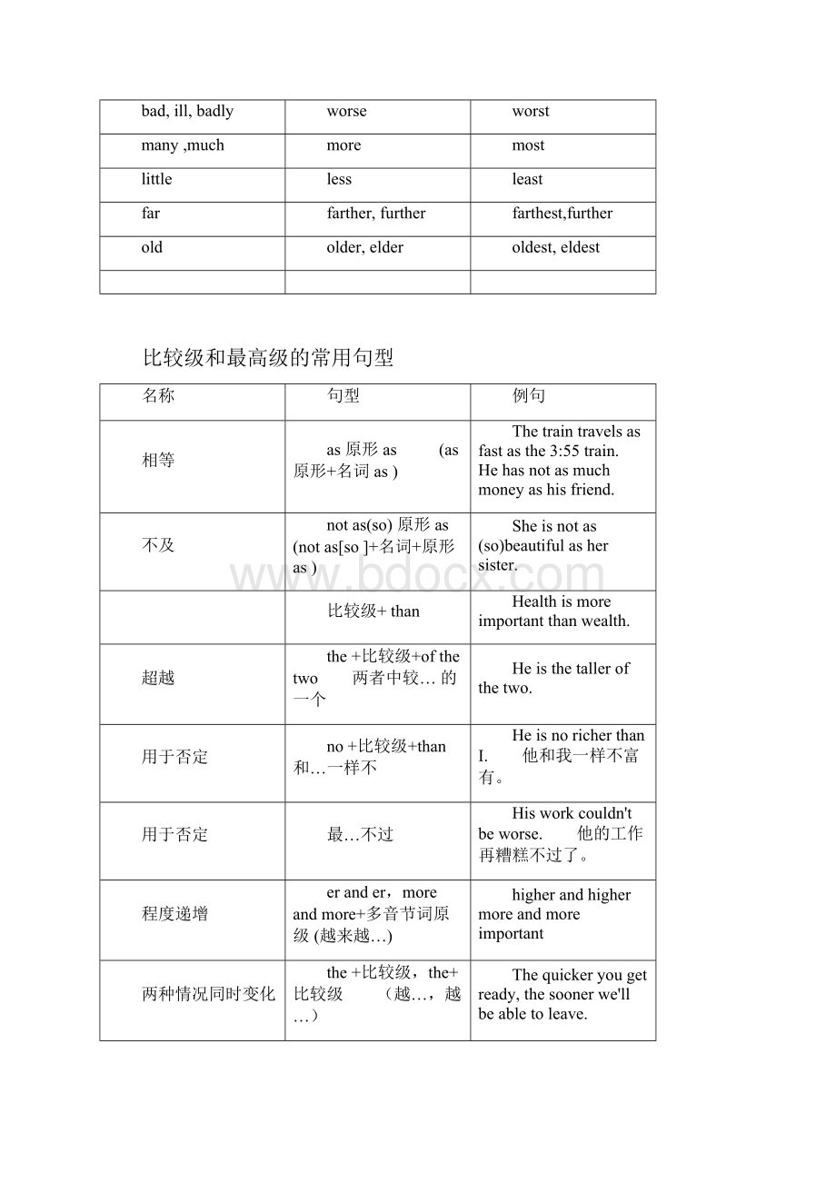 15 语法复习十五形容词和副词.docx_第2页