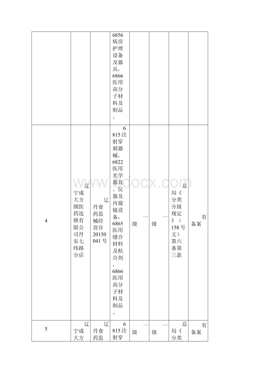 医疗器械经企业分类分级监管情况统计表一级 555 家.docx_第3页