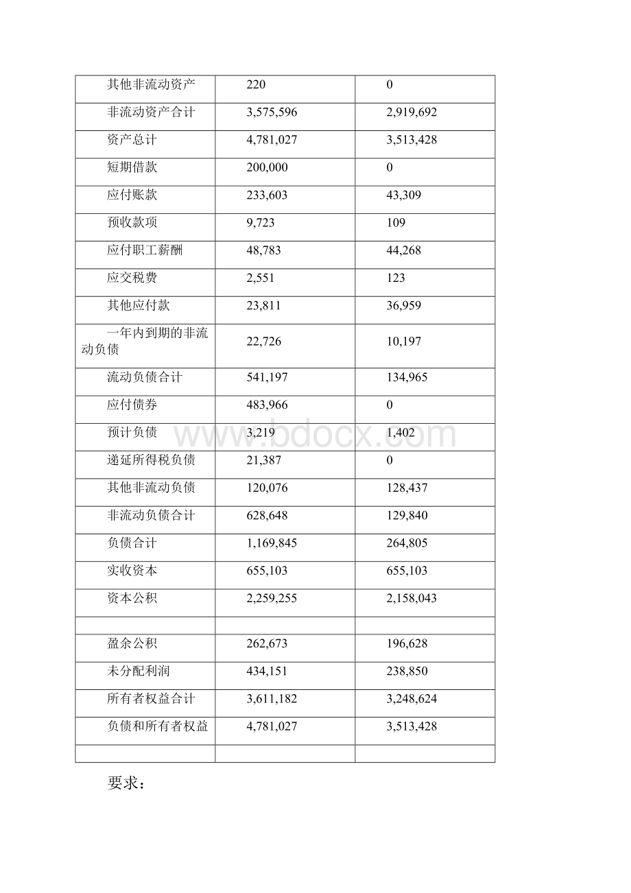 财务报表水平分析与垂直分析1Word格式文档下载.docx_第2页