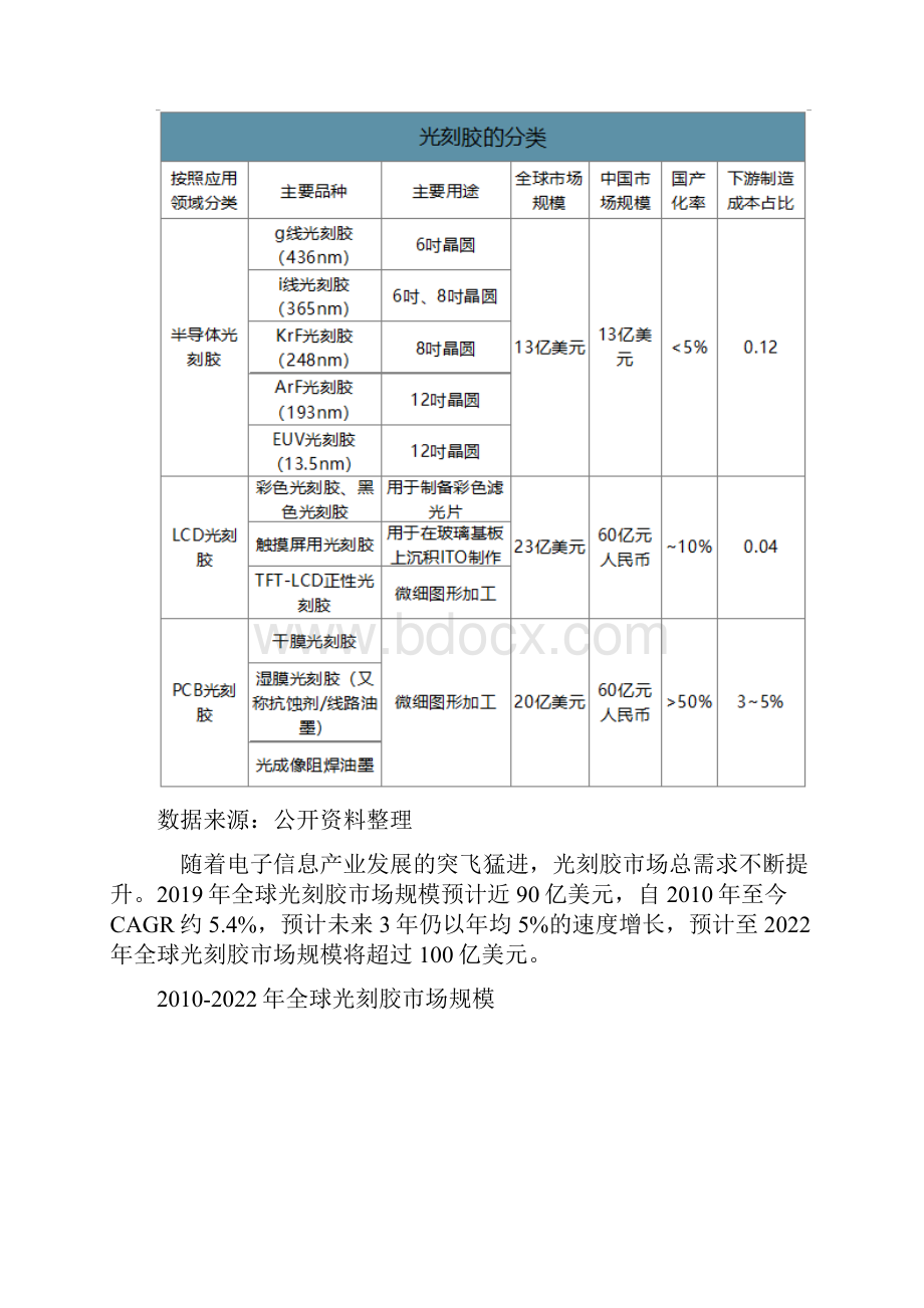 中国光刻胶行业发展现状细分行业市场规模及技术壁垒分析.docx_第3页