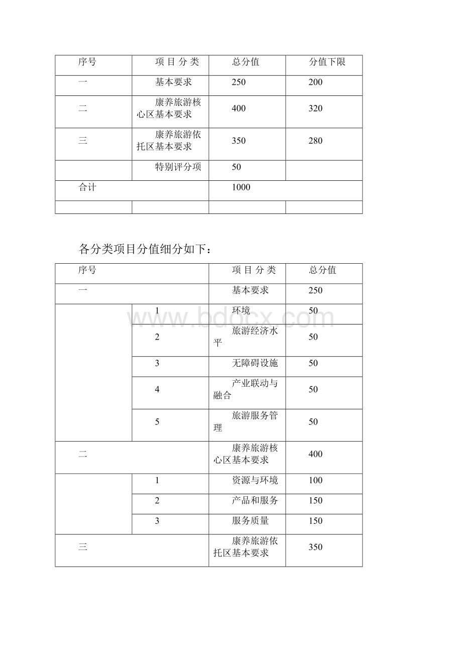 《国家康养旅游示范基地》评定方案模板文档格式.docx_第2页