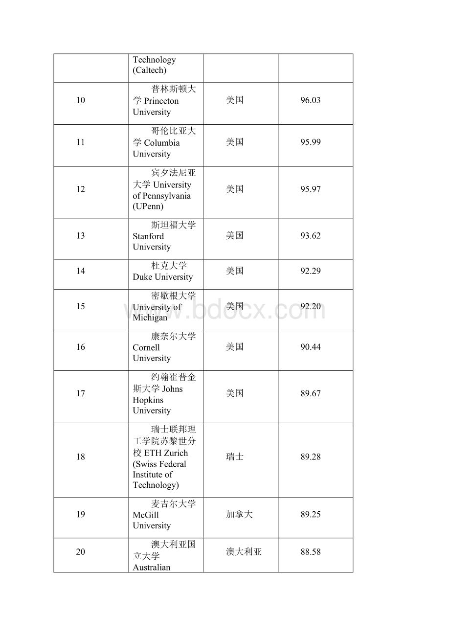 世界前600大学.docx_第2页