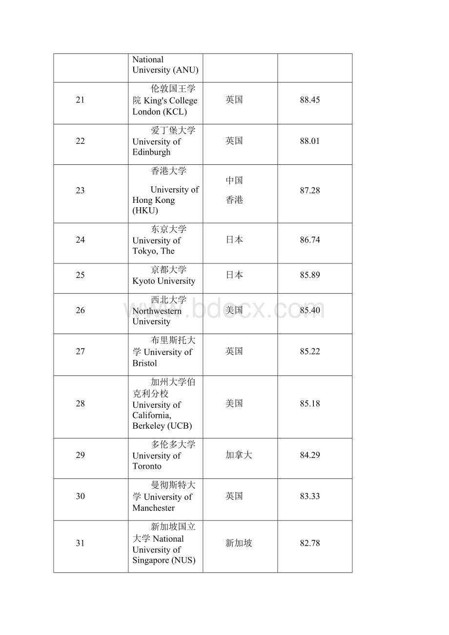 世界前600大学.docx_第3页