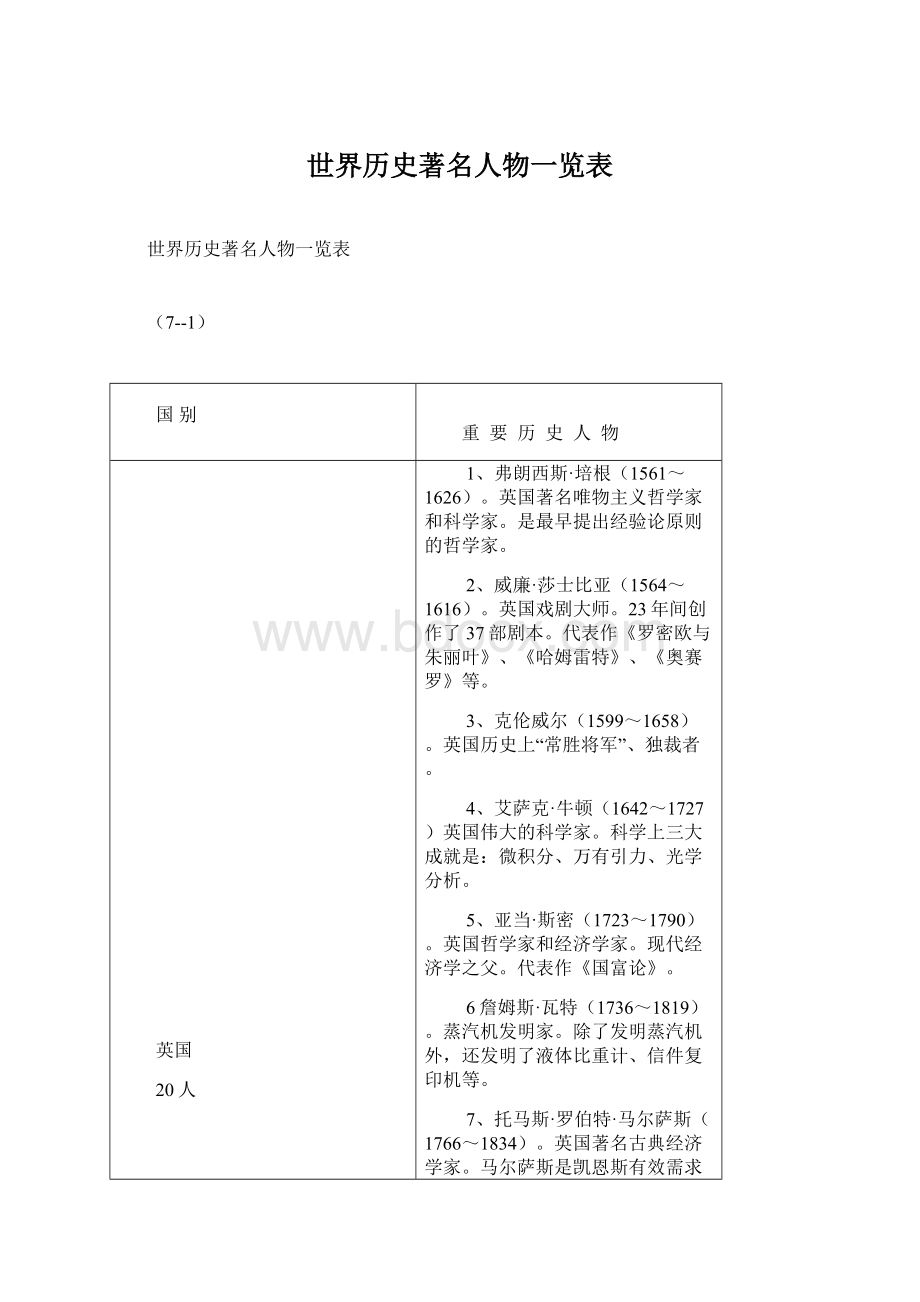 世界历史著名人物一览表Word下载.docx_第1页