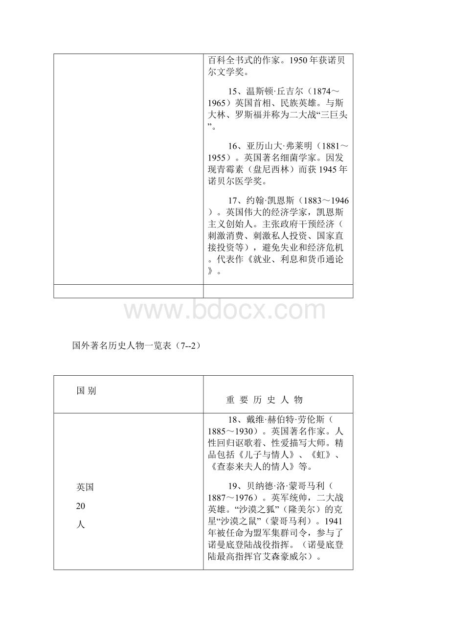 世界历史著名人物一览表.docx_第3页