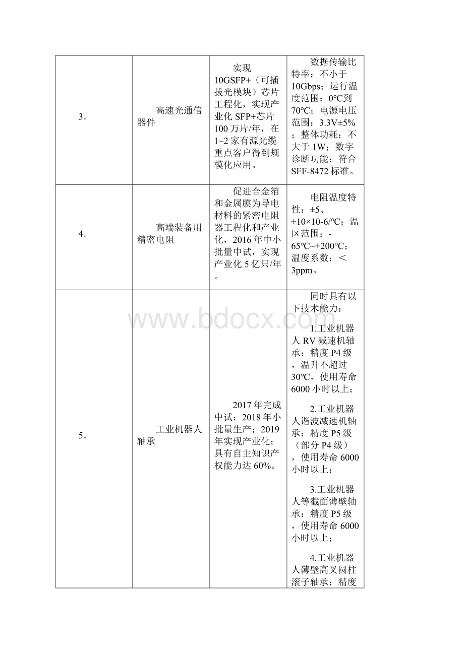 工业强基工程重点方向建议赣州经济技术开发区.docx_第2页