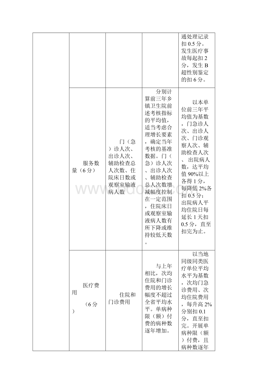 安徽省社区卫生服务中心绩效考核细则.docx_第3页