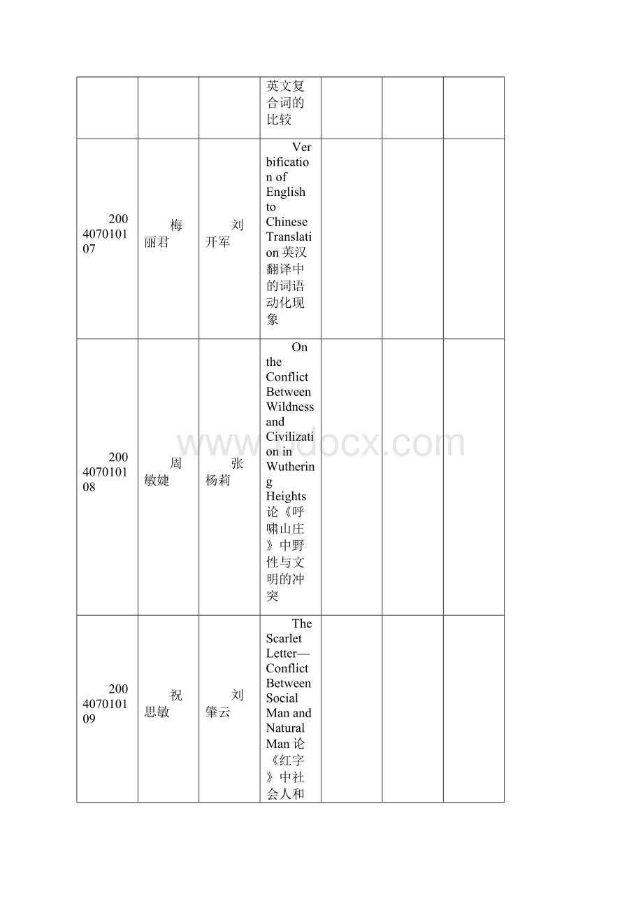 英语专业 级毕业论文课题汇总表副本副本.docx_第3页