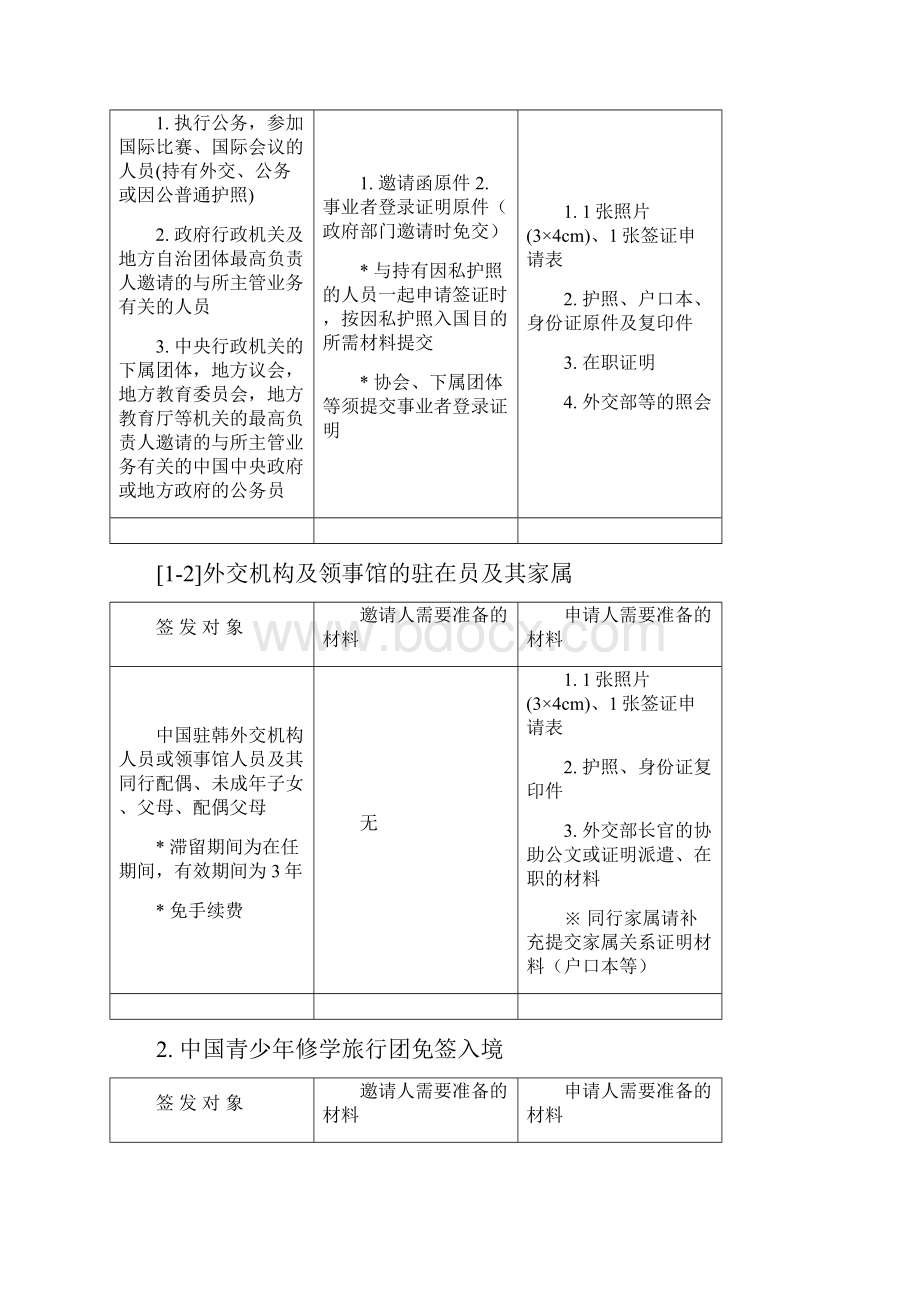 签证所需材料13311更新.docx_第2页