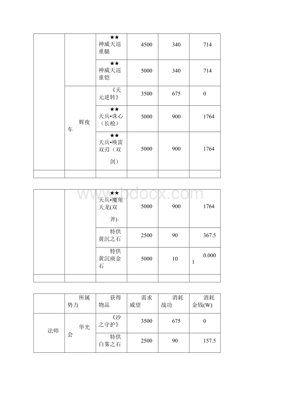 完美国际三大势力商店兑换物品资料职业分类版.docx_第2页