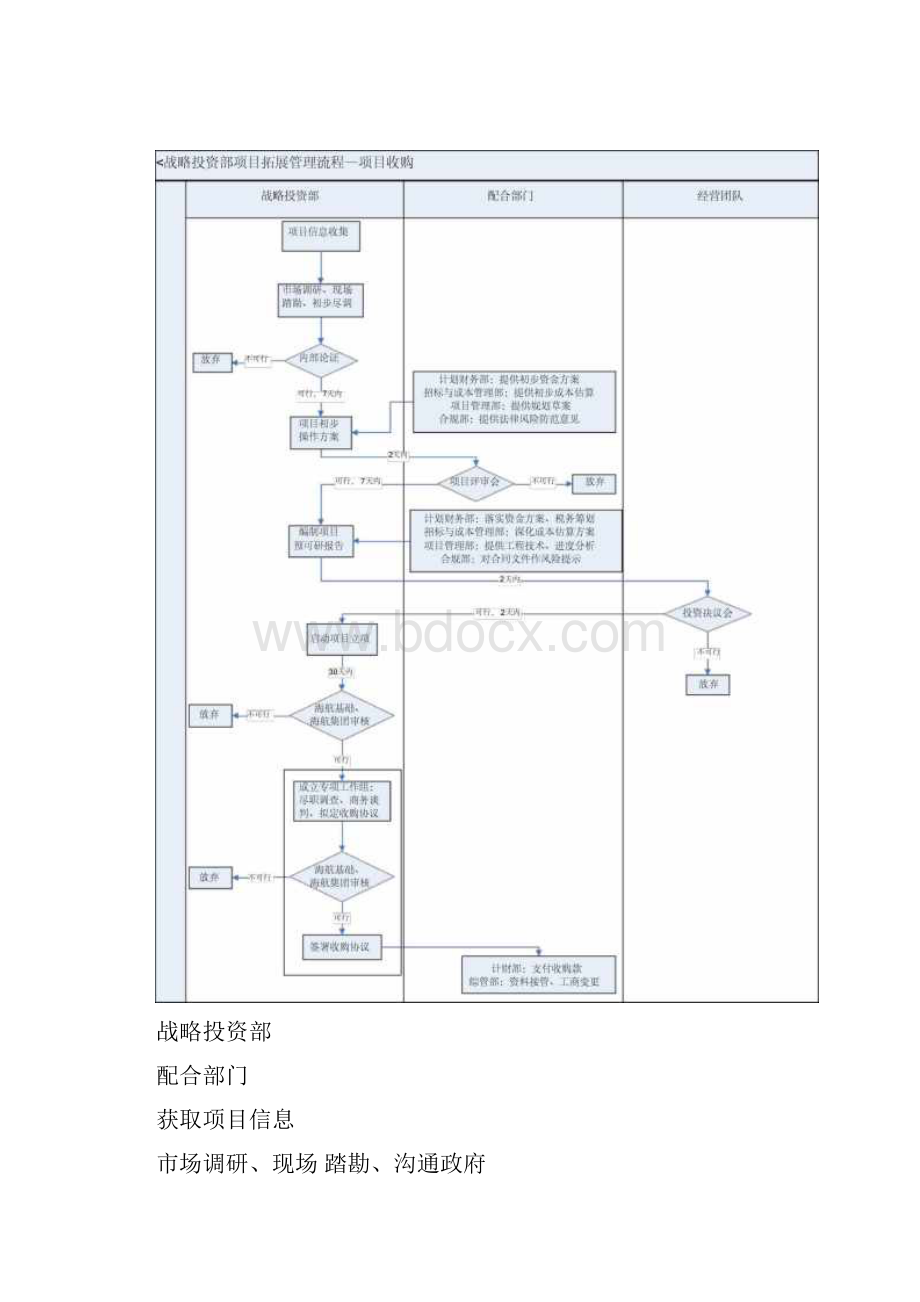 战略投资部拓展流程管理管理制度.docx_第2页