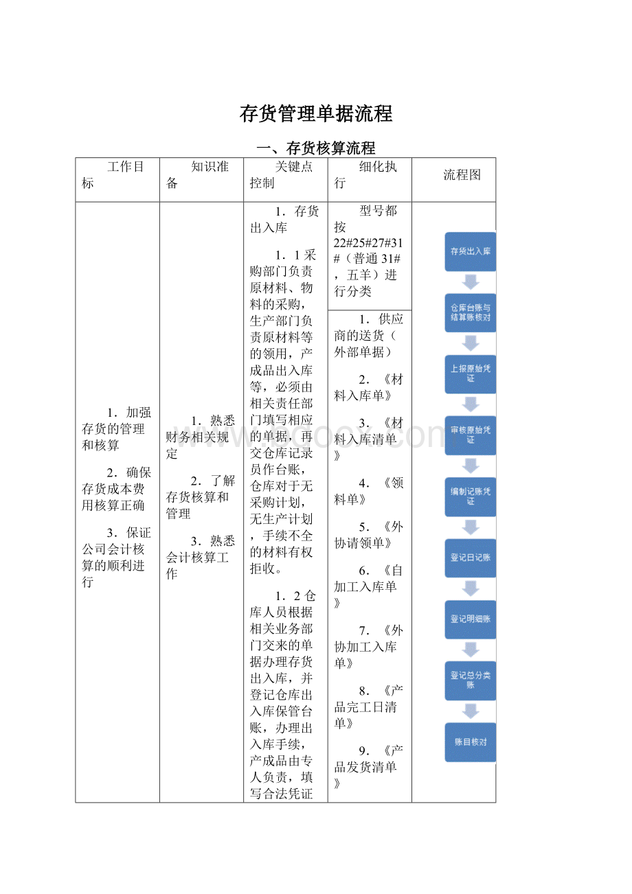 存货管理单据流程Word格式文档下载.docx_第1页