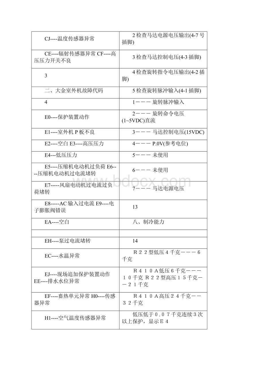 大金空调显示88是什么意思故障怎样解决排除.docx_第3页