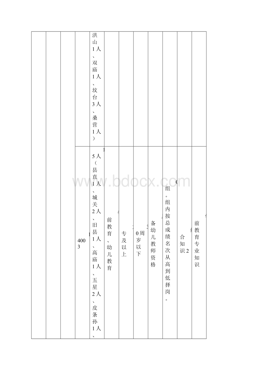 安徽阜阳市太和县事业单位招考职位表Word格式文档下载.docx_第3页