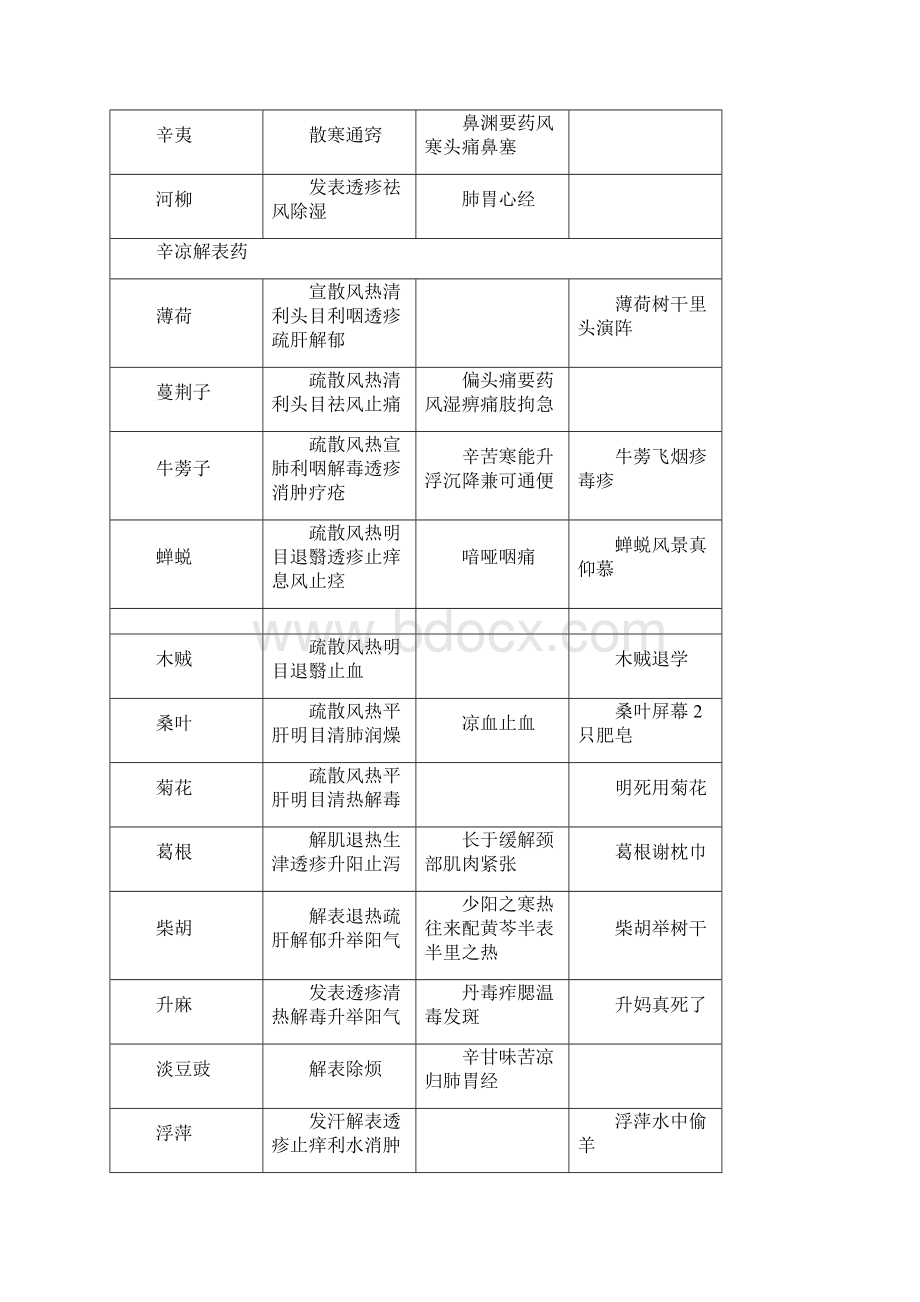 常用多种中药功效趣味记忆.docx_第2页