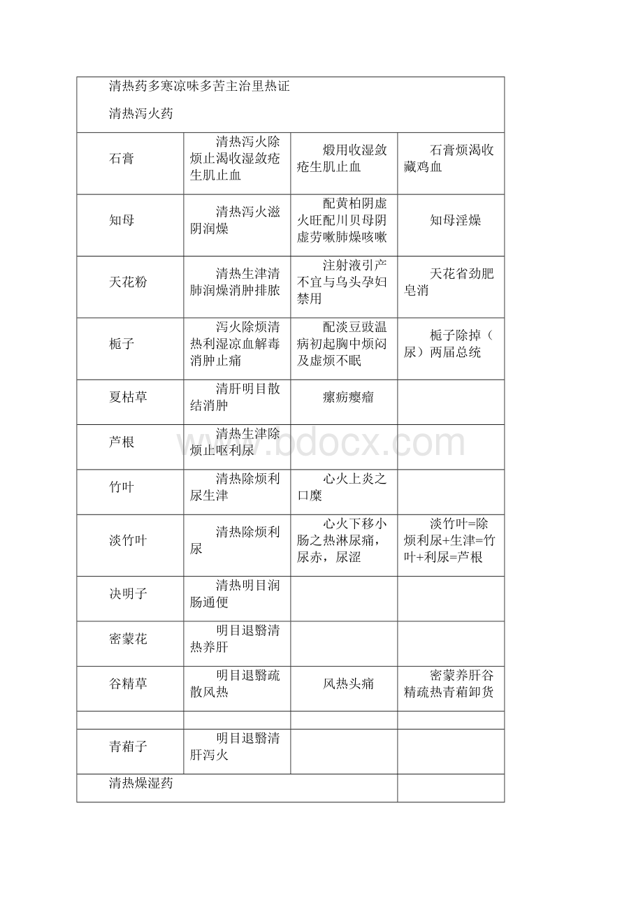 常用多种中药功效趣味记忆.docx_第3页