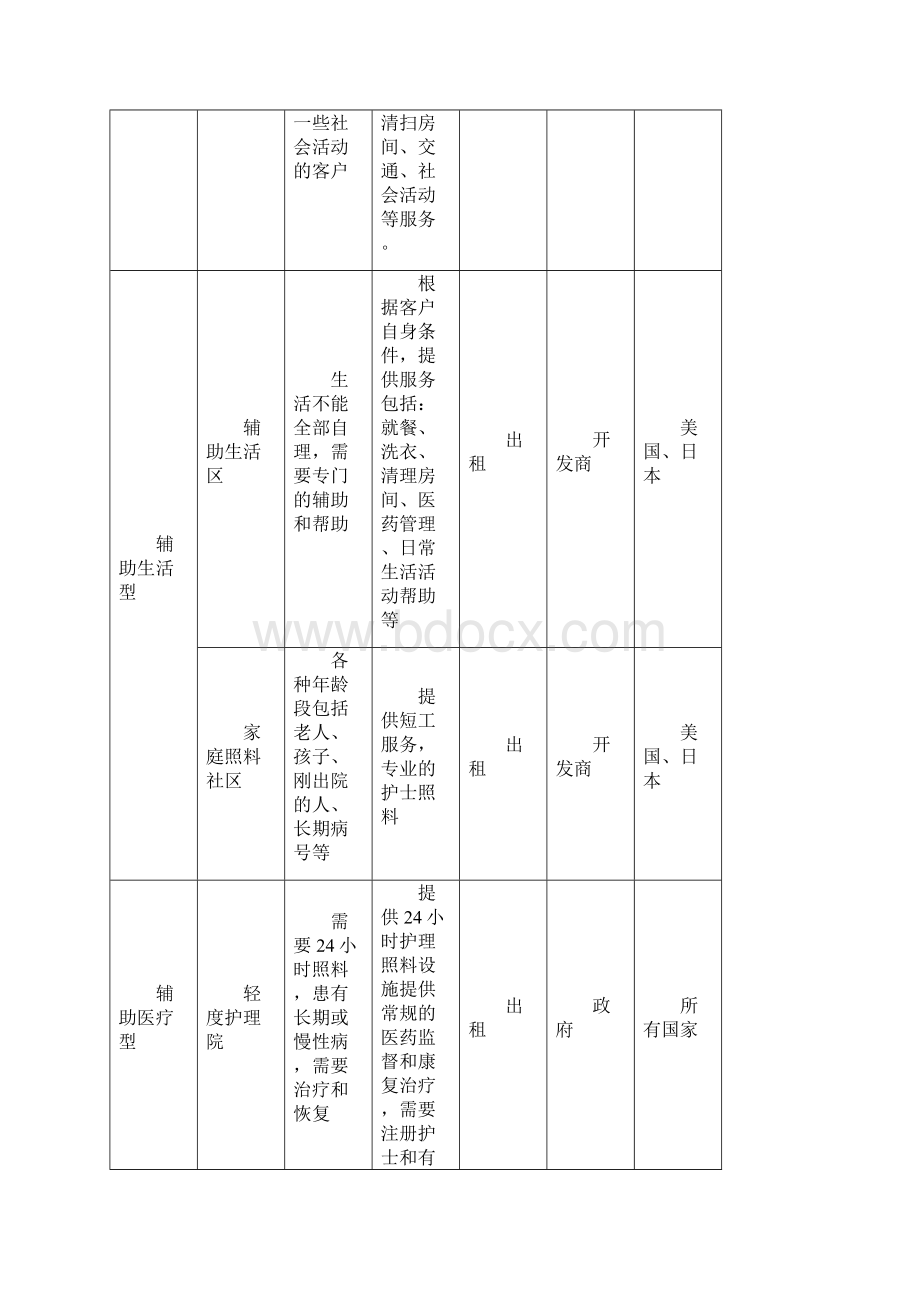 养老地产模式探讨及国内外典型案例Word文档格式.docx_第2页