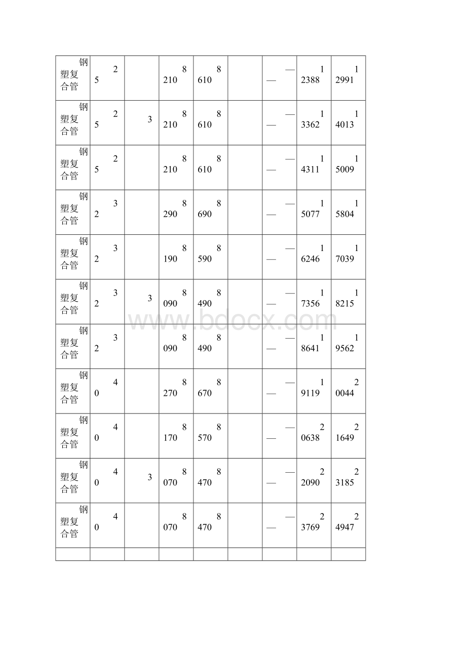 钢塑复合管价格汇总表Word下载.docx_第2页