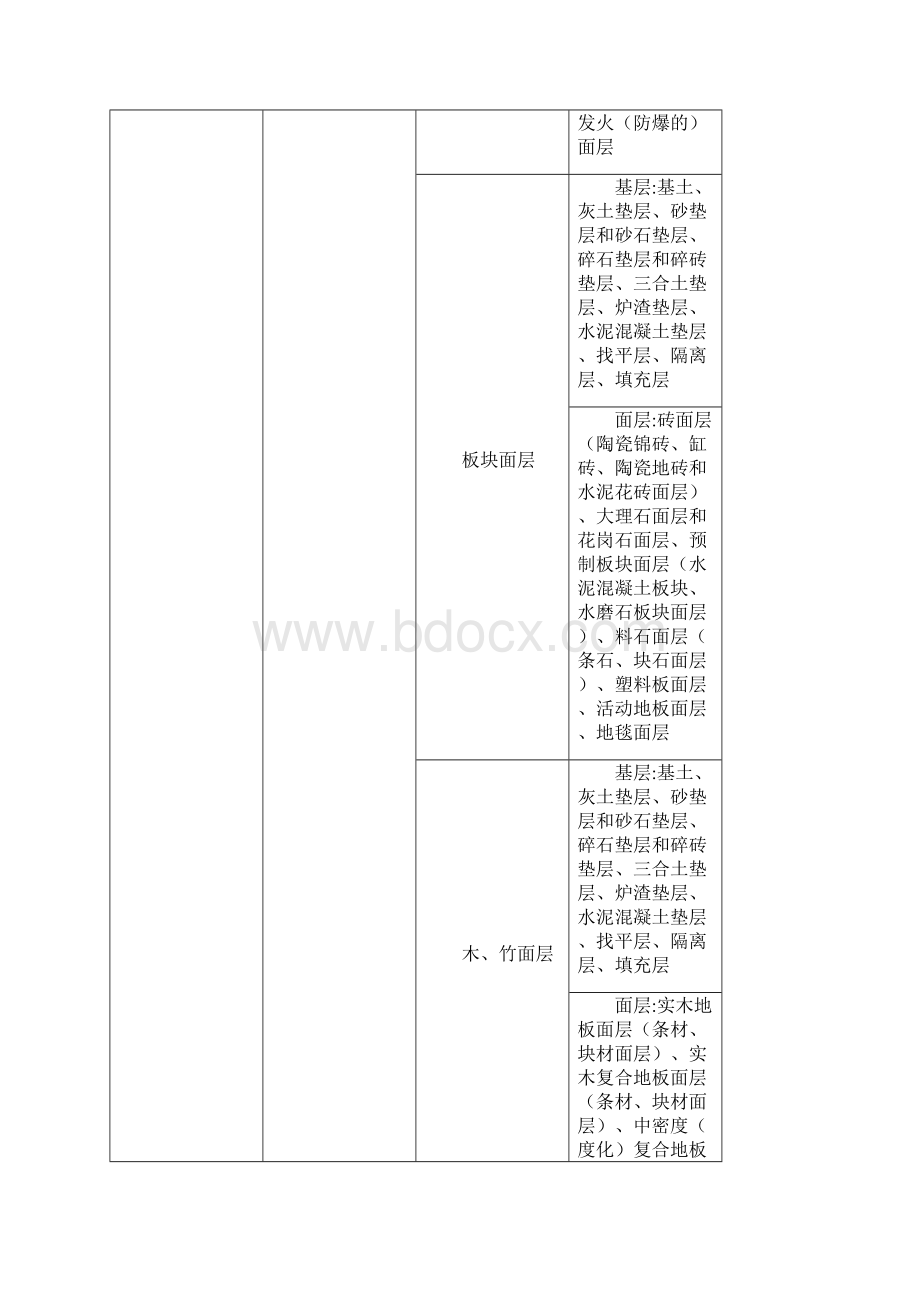 九建筑地面工程《建筑工程施工工艺规程》山东省工程建设标准DBJ14032Word下载.docx_第3页