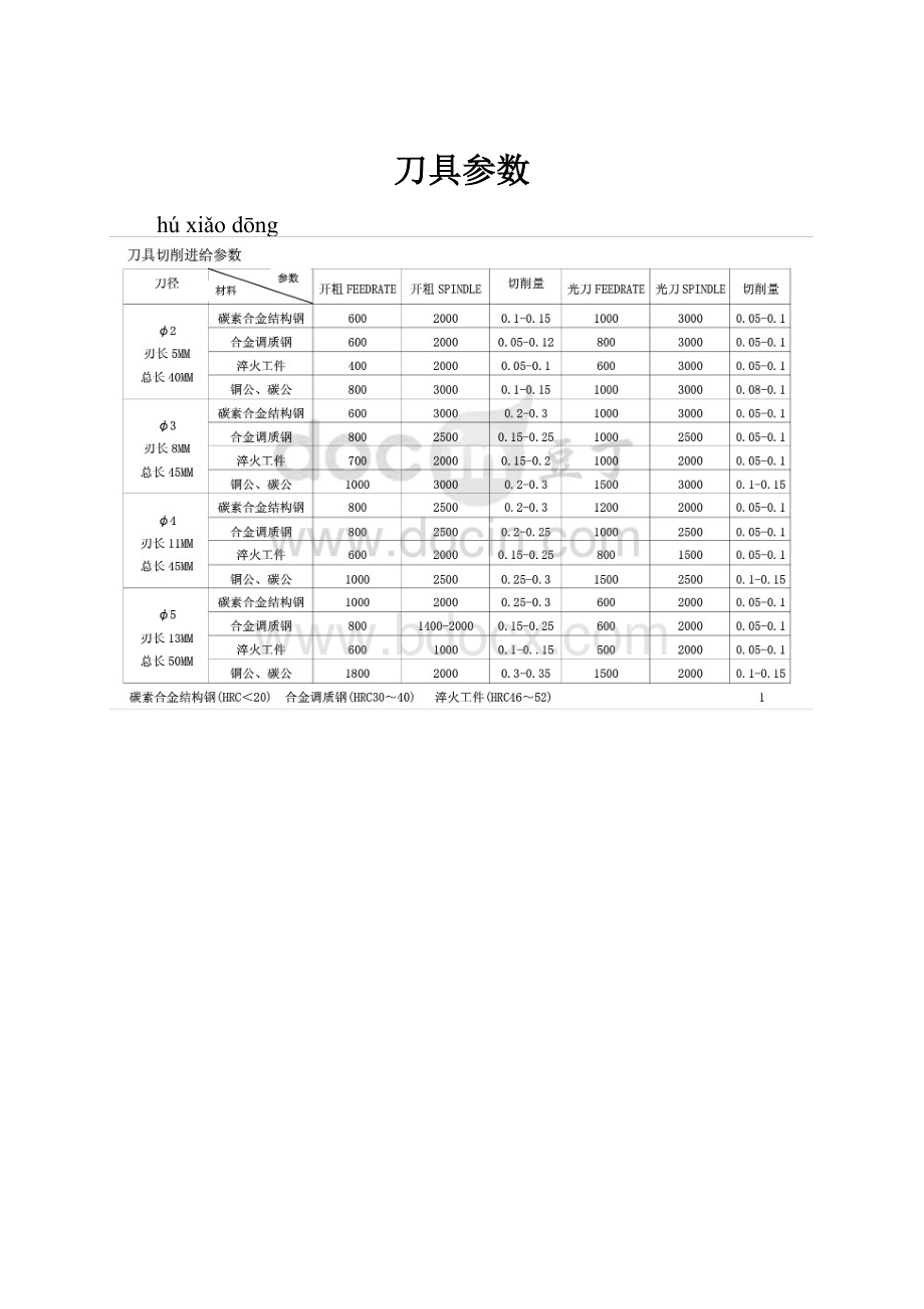 刀具参数Word文档格式.docx