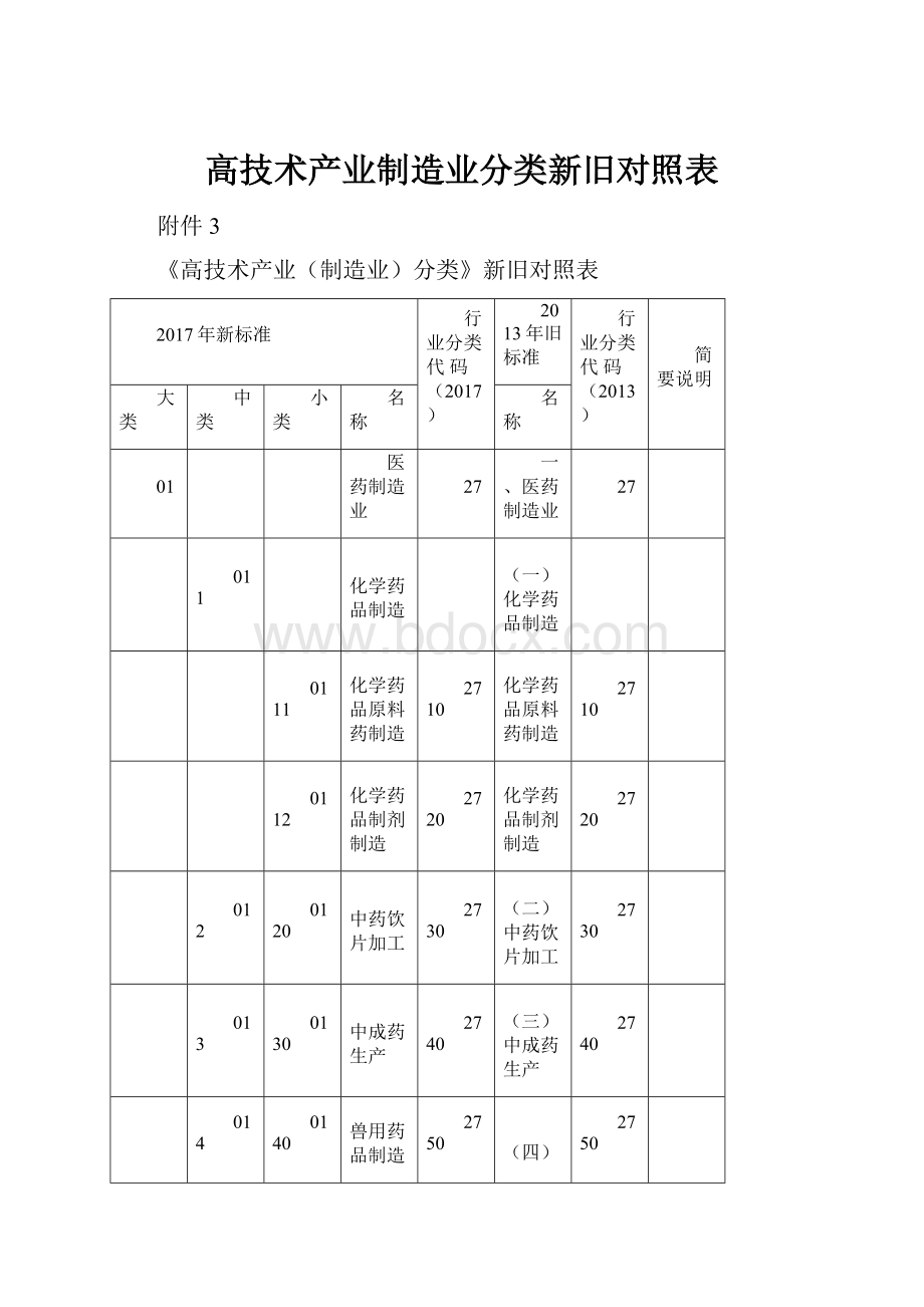 高技术产业制造业分类新旧对照表Word格式文档下载.docx