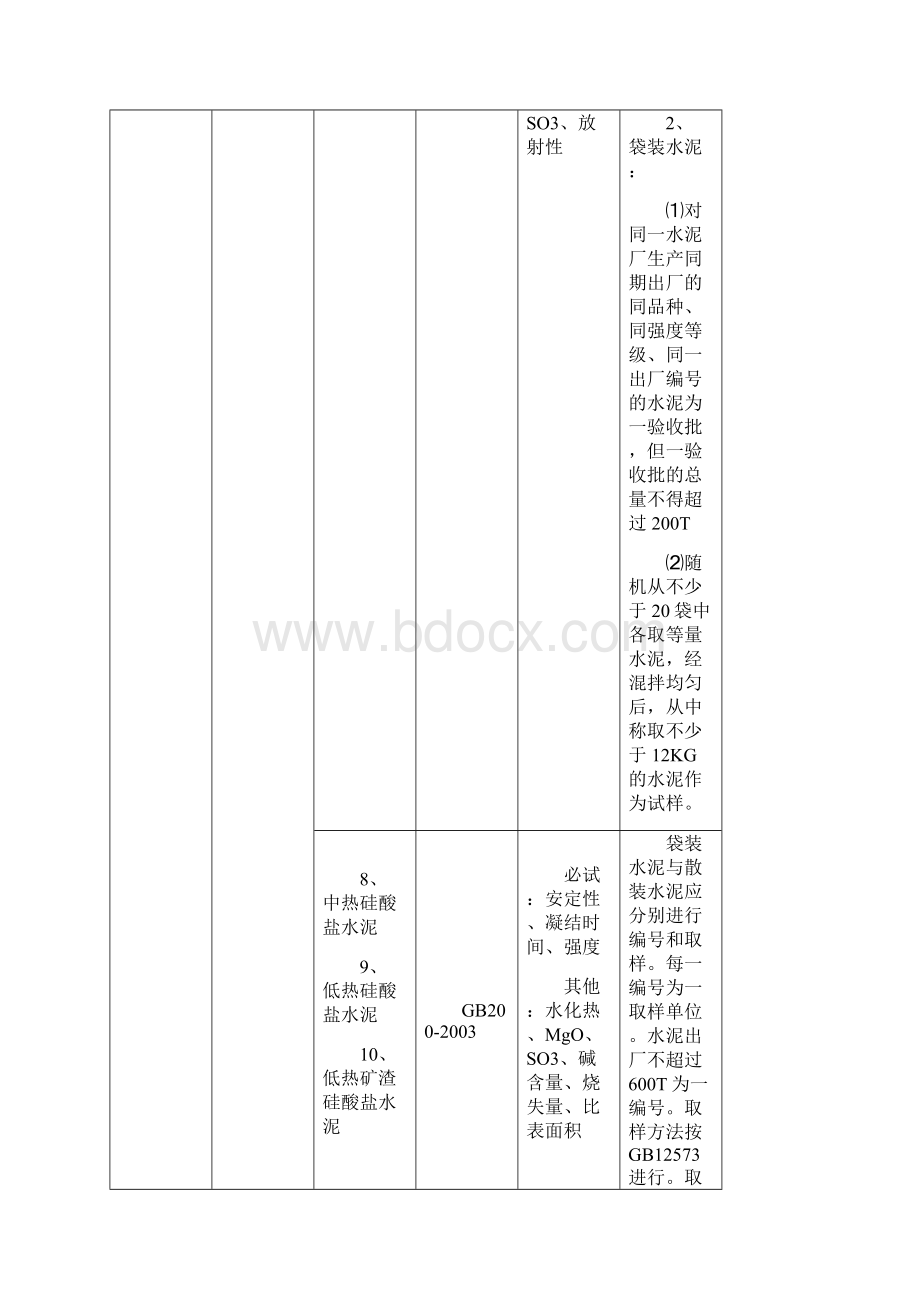 附录建筑工程原材料文档格式.docx_第2页